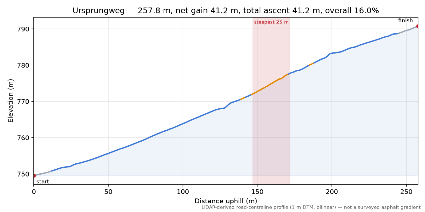 Ursprungweg elevation profile