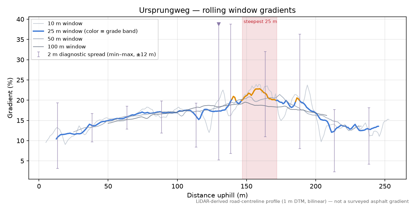 Ursprungweg rolling gradient profile
