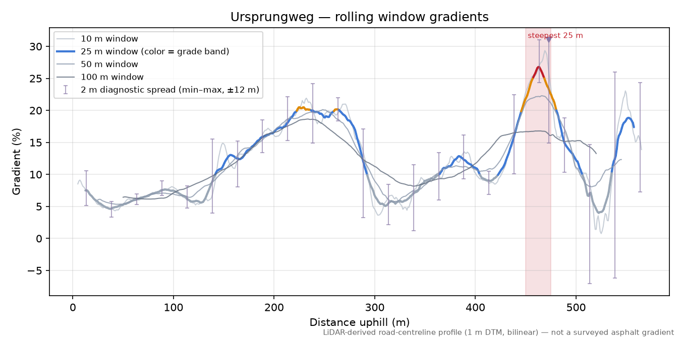 Ursprungweg rolling gradient profile