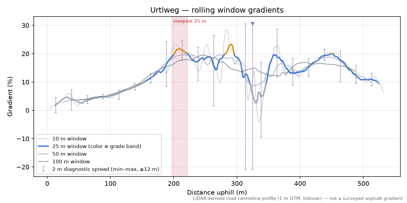Urtlweg rolling gradient profile