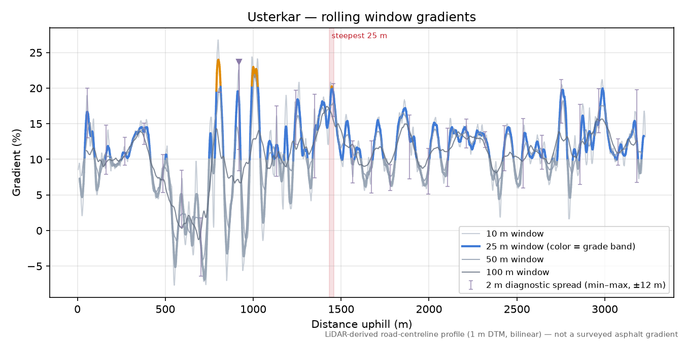 Usterkar rolling gradient profile