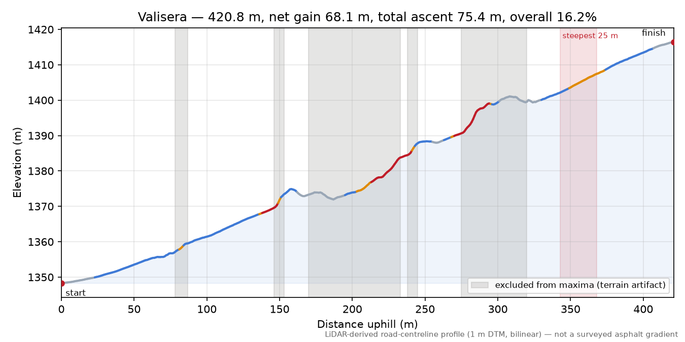 Valisera elevation profile