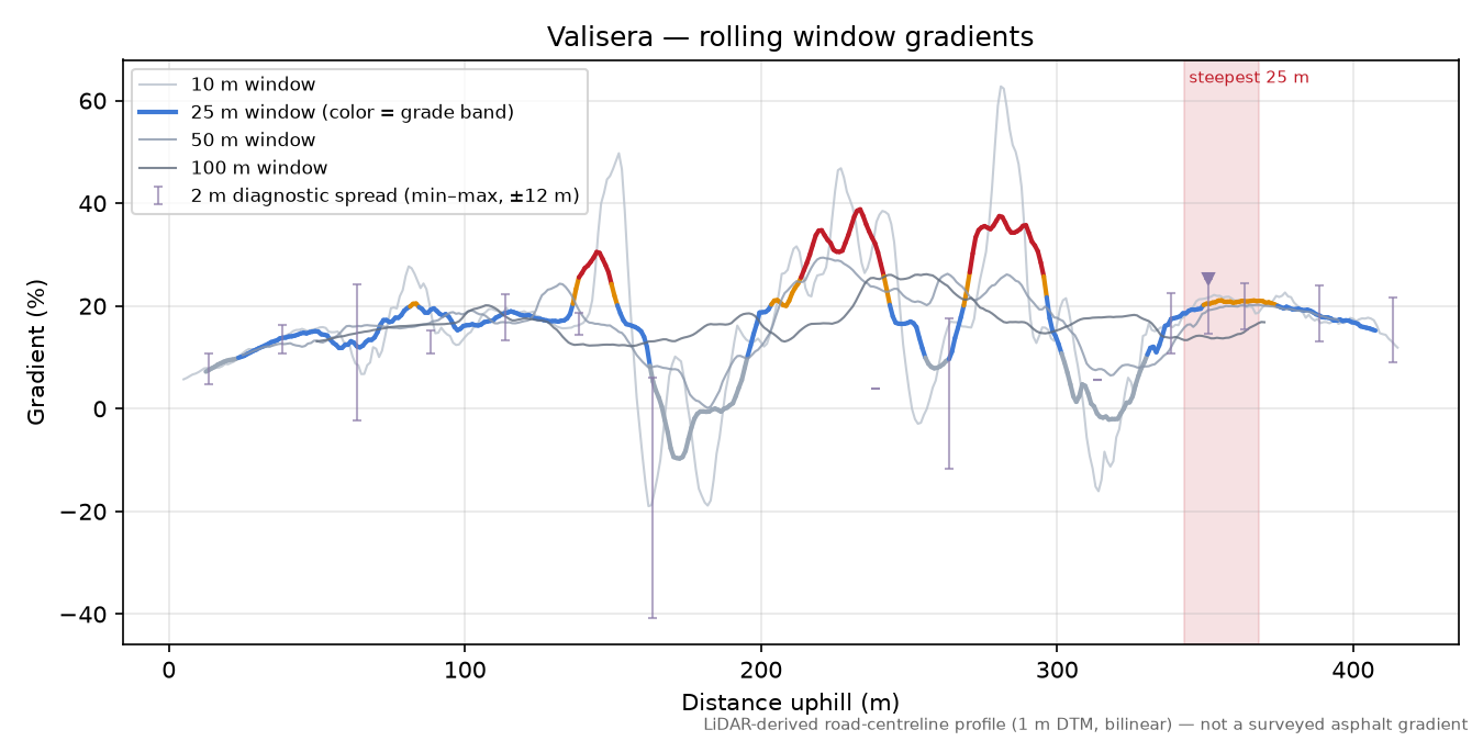Valisera rolling gradient profile