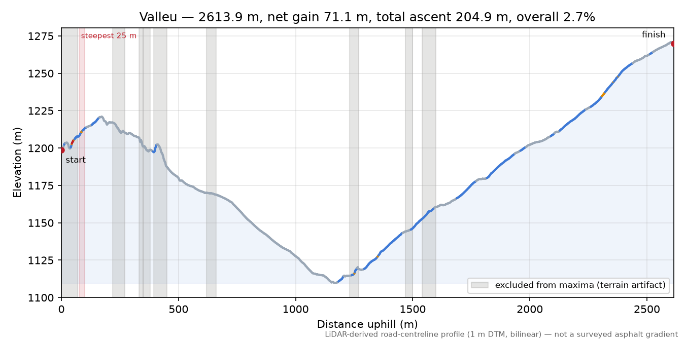 Valleu elevation profile