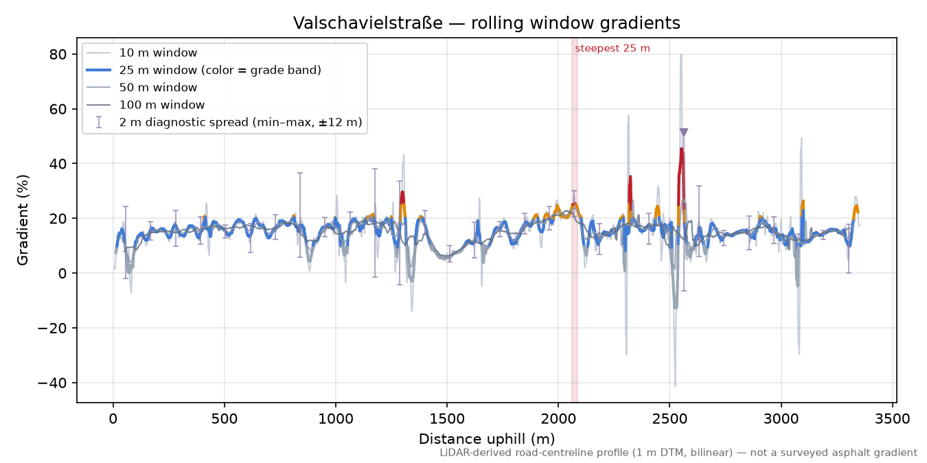 Valschavielstraße rolling gradient profile