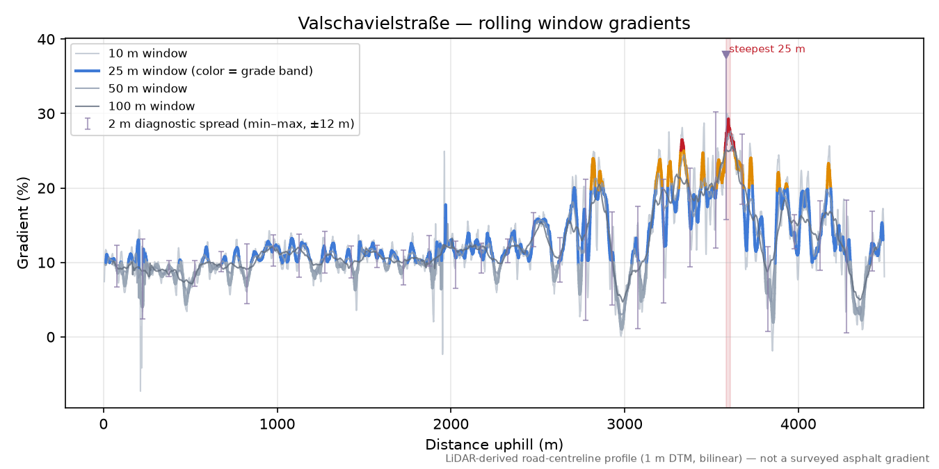 Valschavielstraße rolling gradient profile