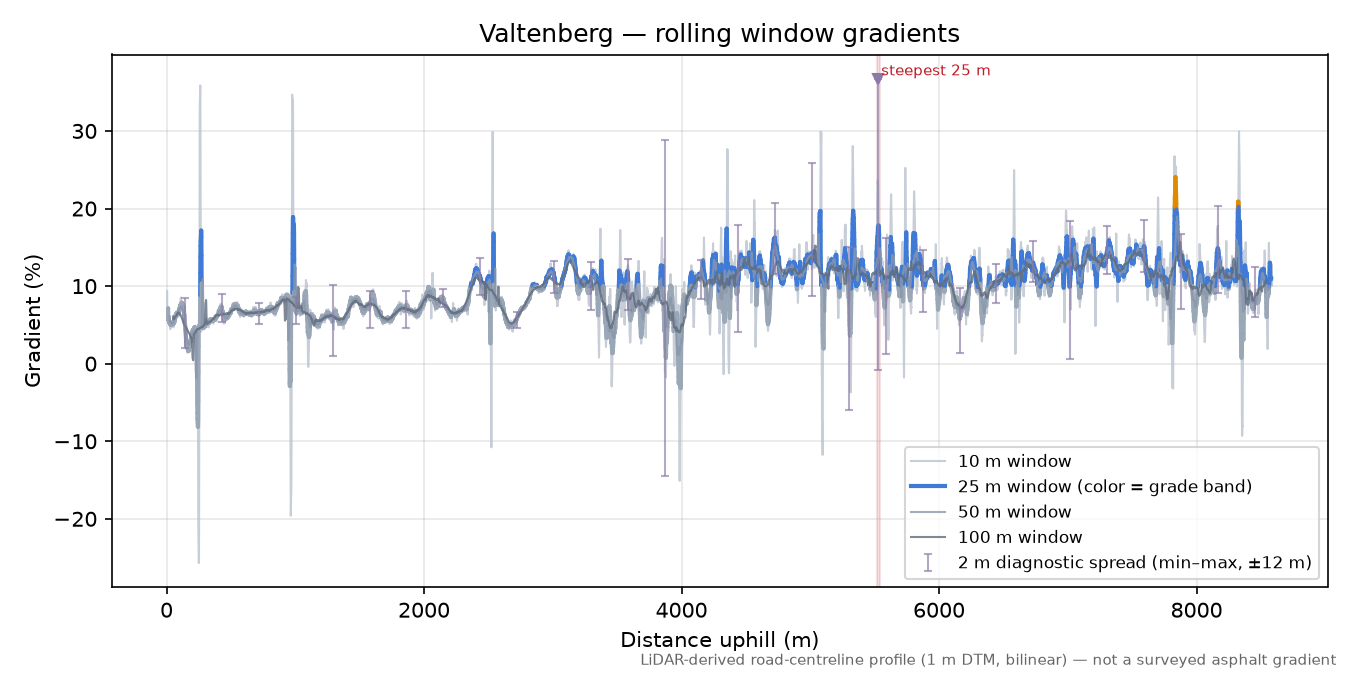Valtenberg rolling gradient profile