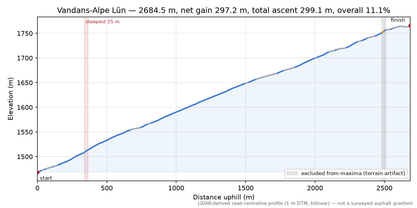 Vandans-Alpe Lün elevation profile