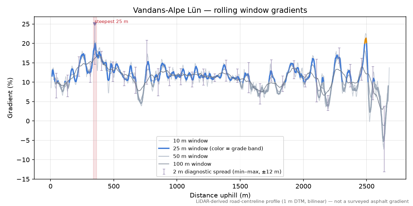 Vandans-Alpe Lün rolling gradient profile