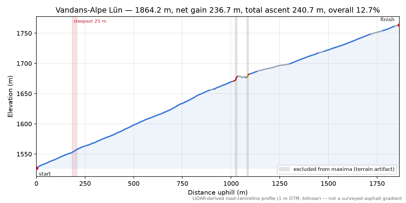 Vandans-Alpe Lün elevation profile