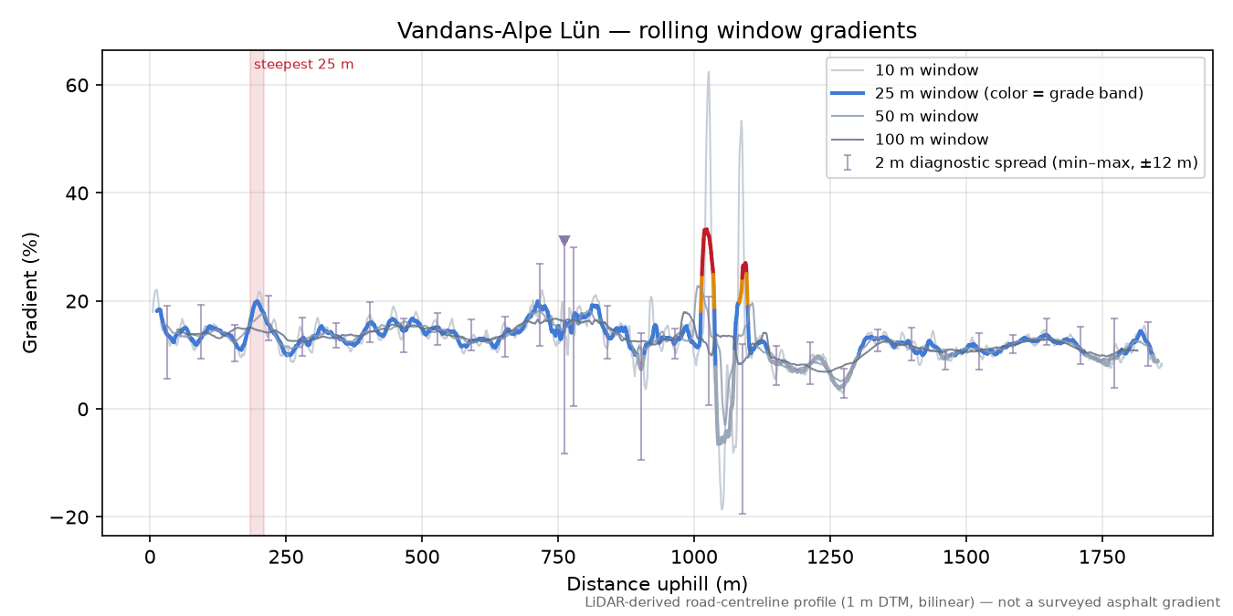 Vandans-Alpe Lün rolling gradient profile