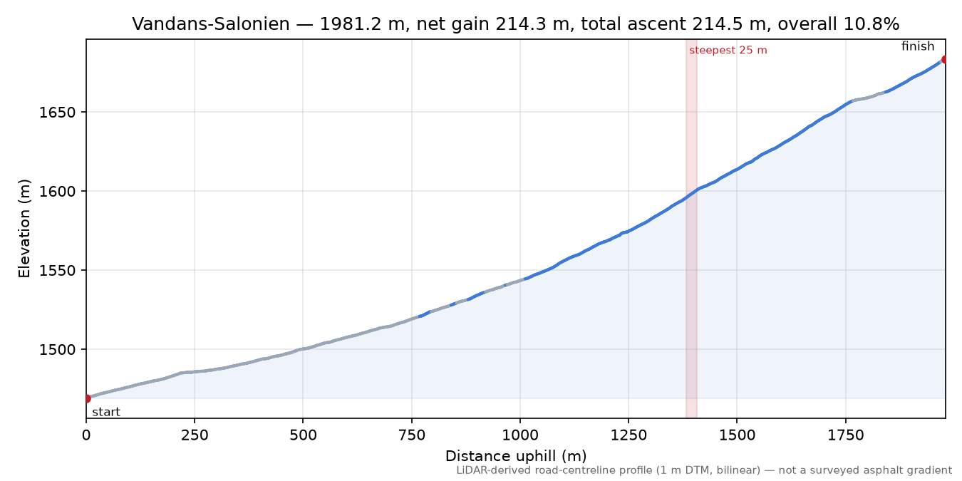 Vandans-Salonien elevation profile