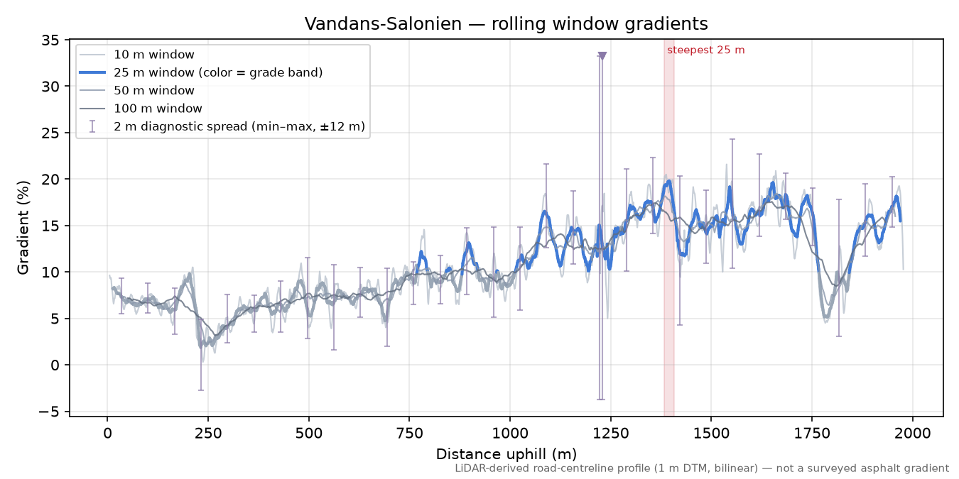 Vandans-Salonien rolling gradient profile