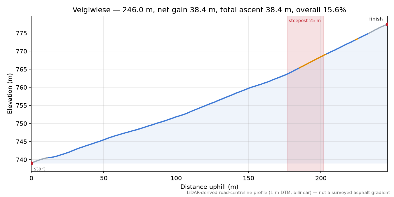 Veiglwiese elevation profile