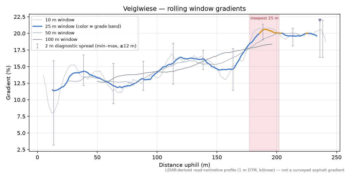 Veiglwiese rolling gradient profile