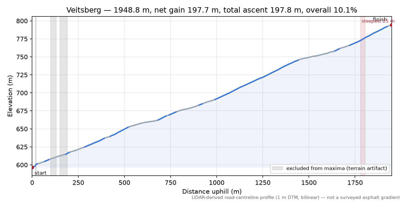 Veitsberg elevation profile