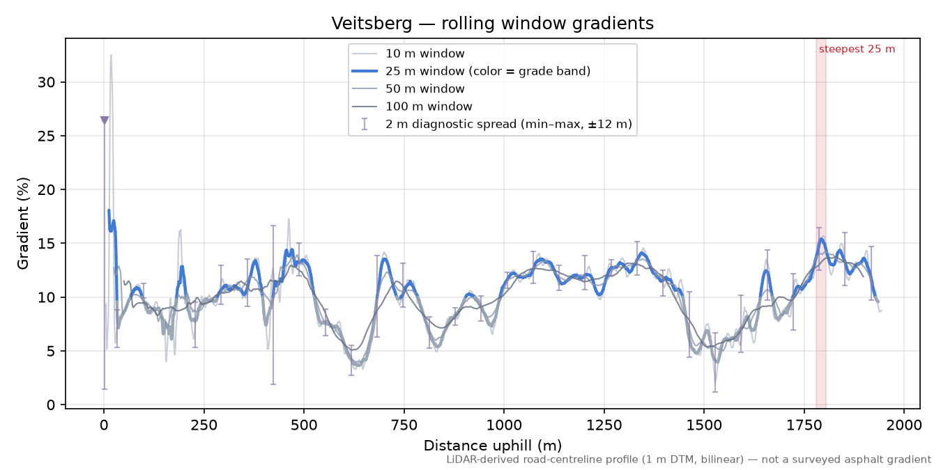Veitsberg rolling gradient profile