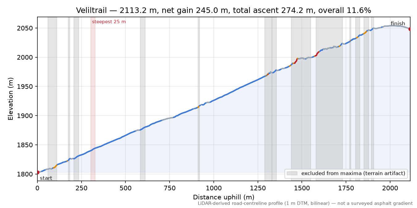 Veliltrail elevation profile