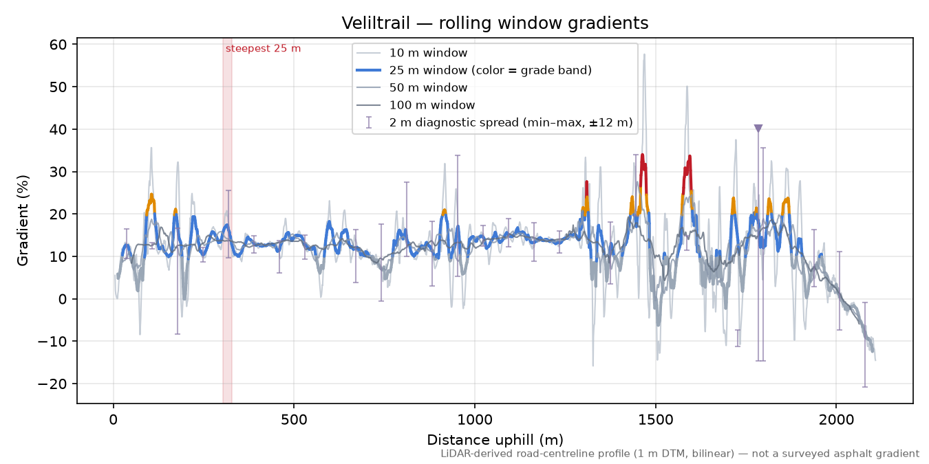Veliltrail rolling gradient profile
