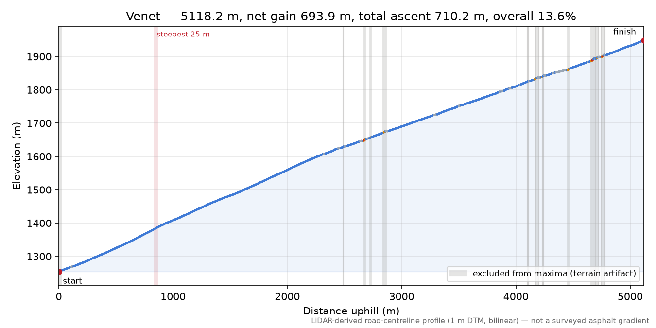 Venet elevation profile