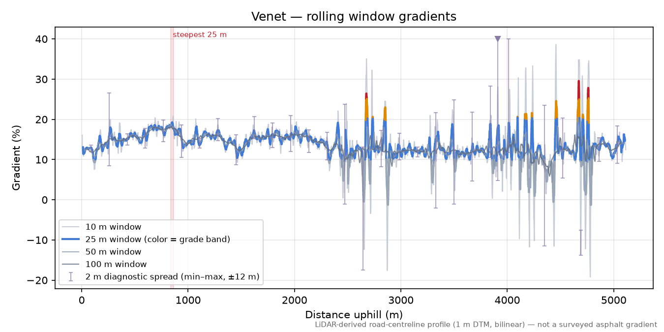 Venet rolling gradient profile