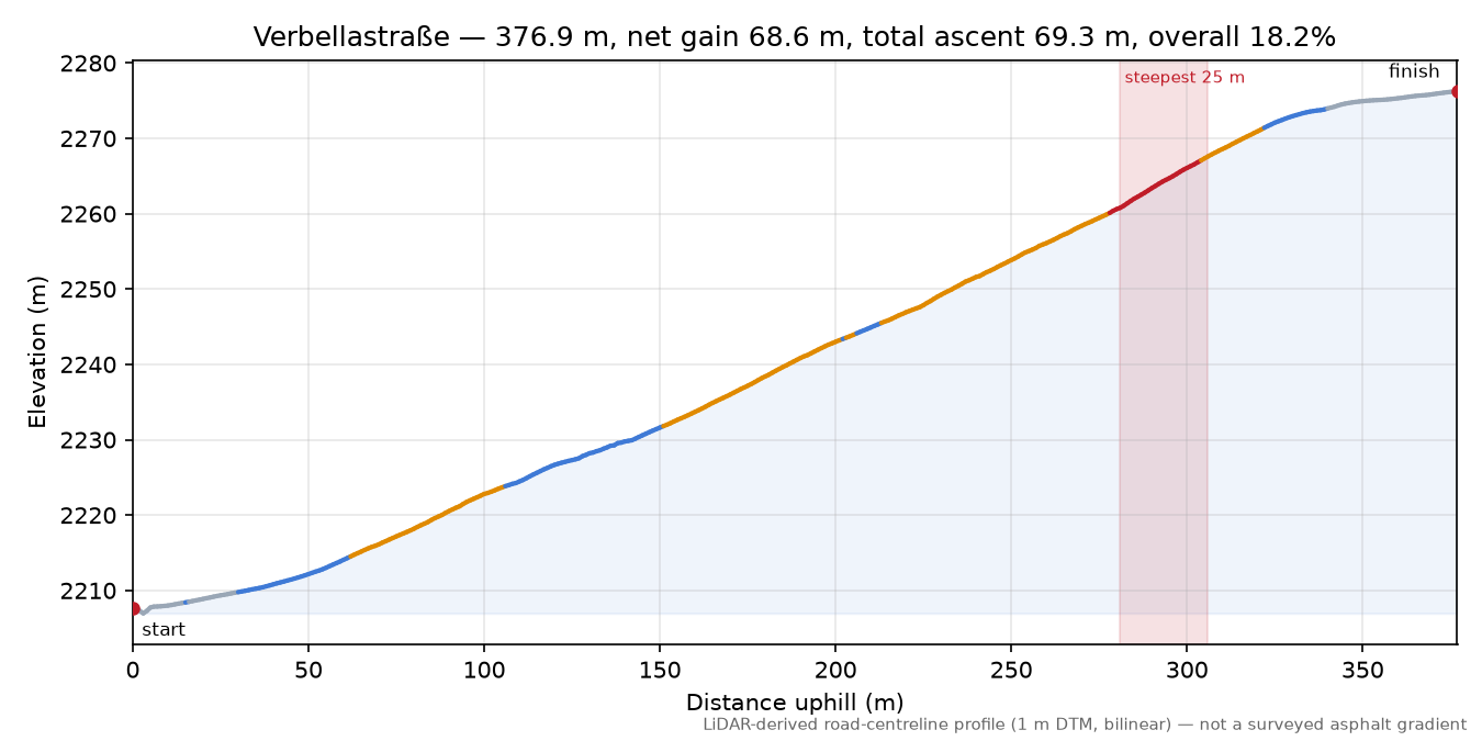 Verbellastraße elevation profile