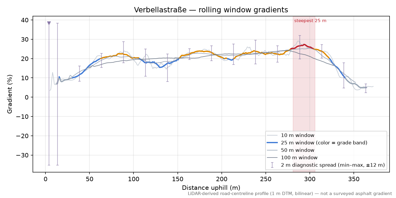 Verbellastraße rolling gradient profile