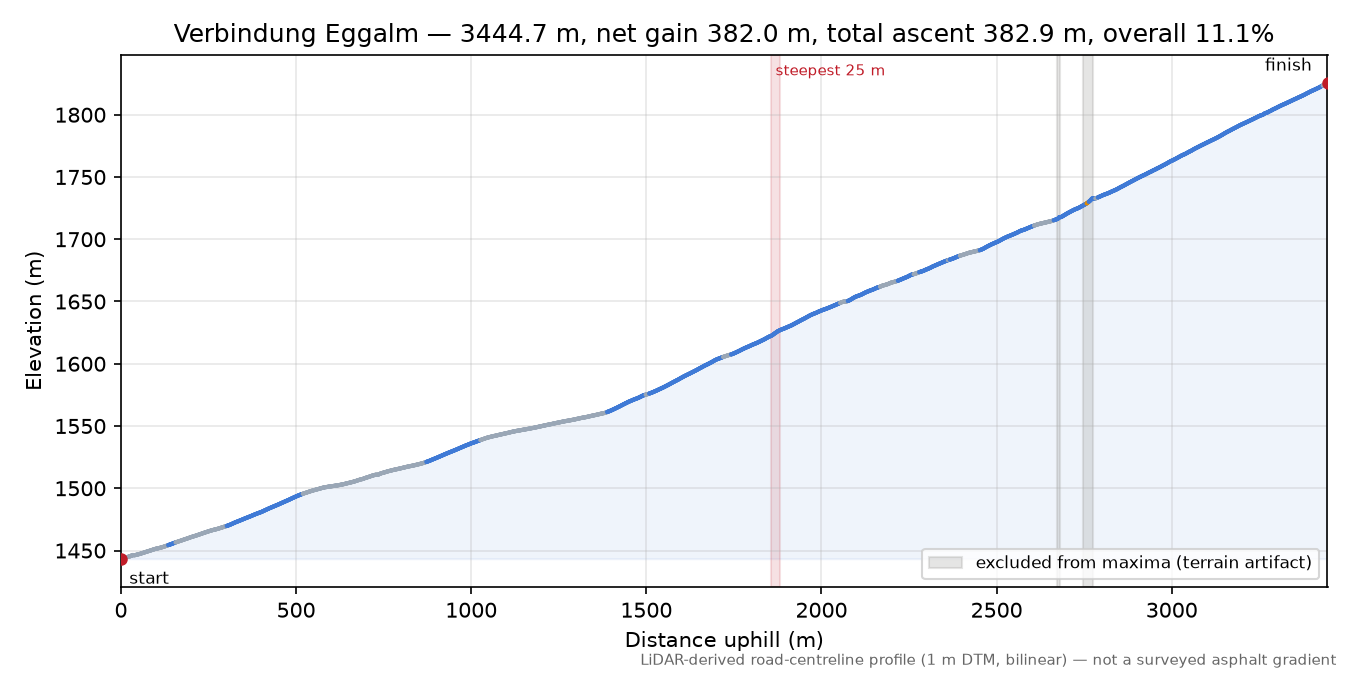 Verbindung Eggalm elevation profile