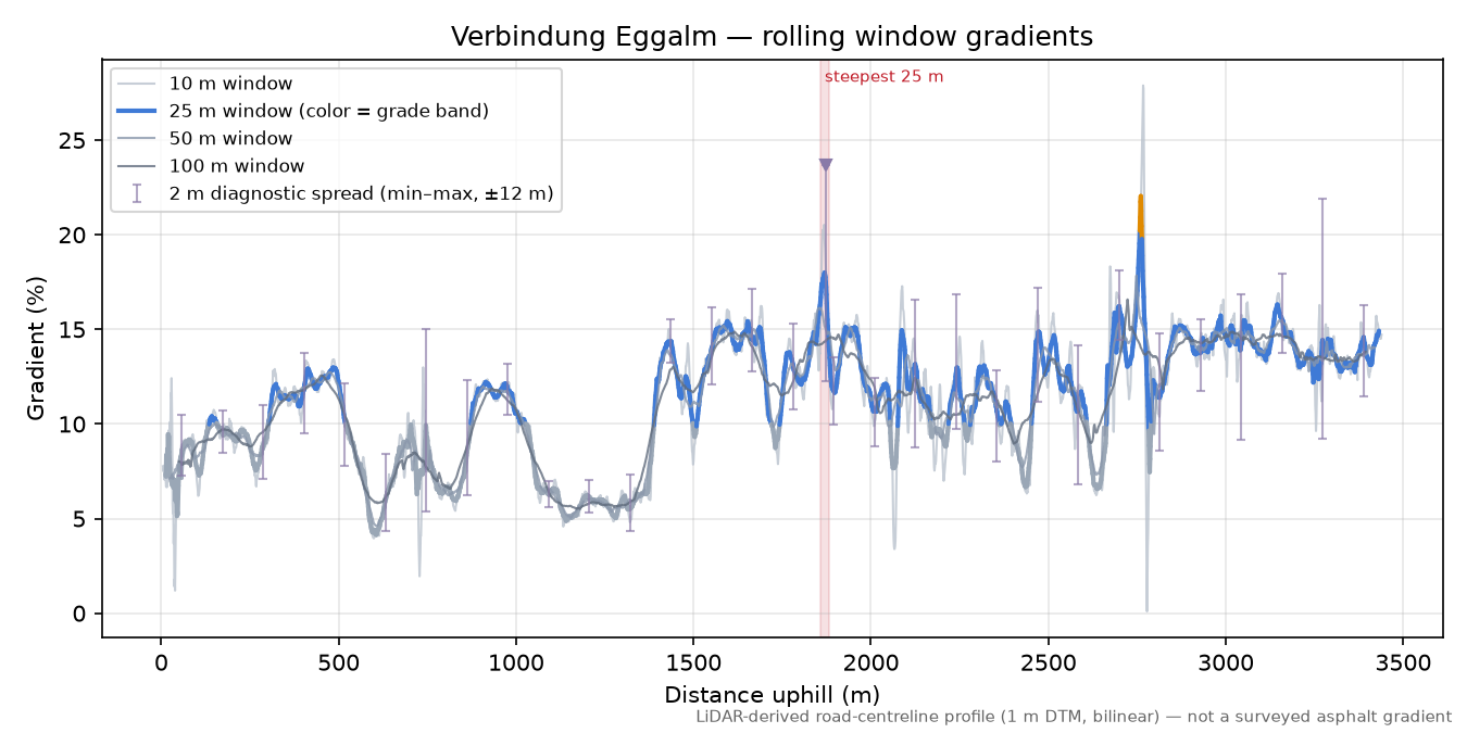Verbindung Eggalm rolling gradient profile