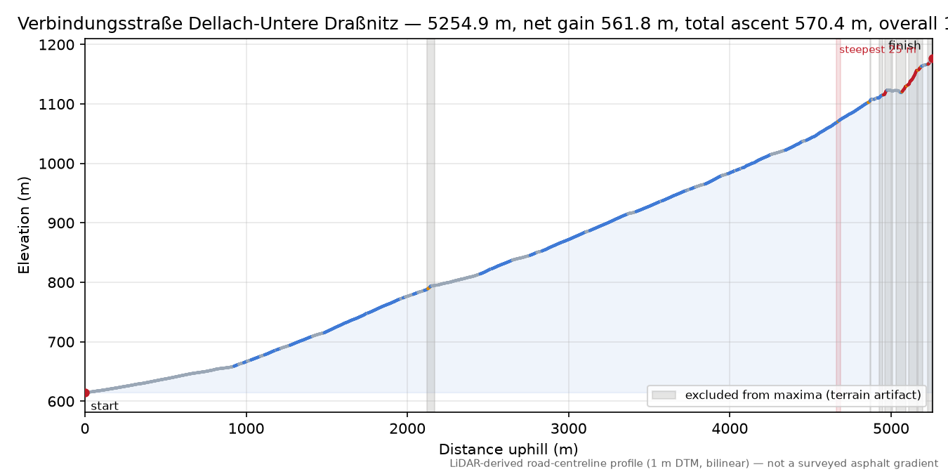Verbindungsstraße Dellach-Untere Draßnitz elevation profile