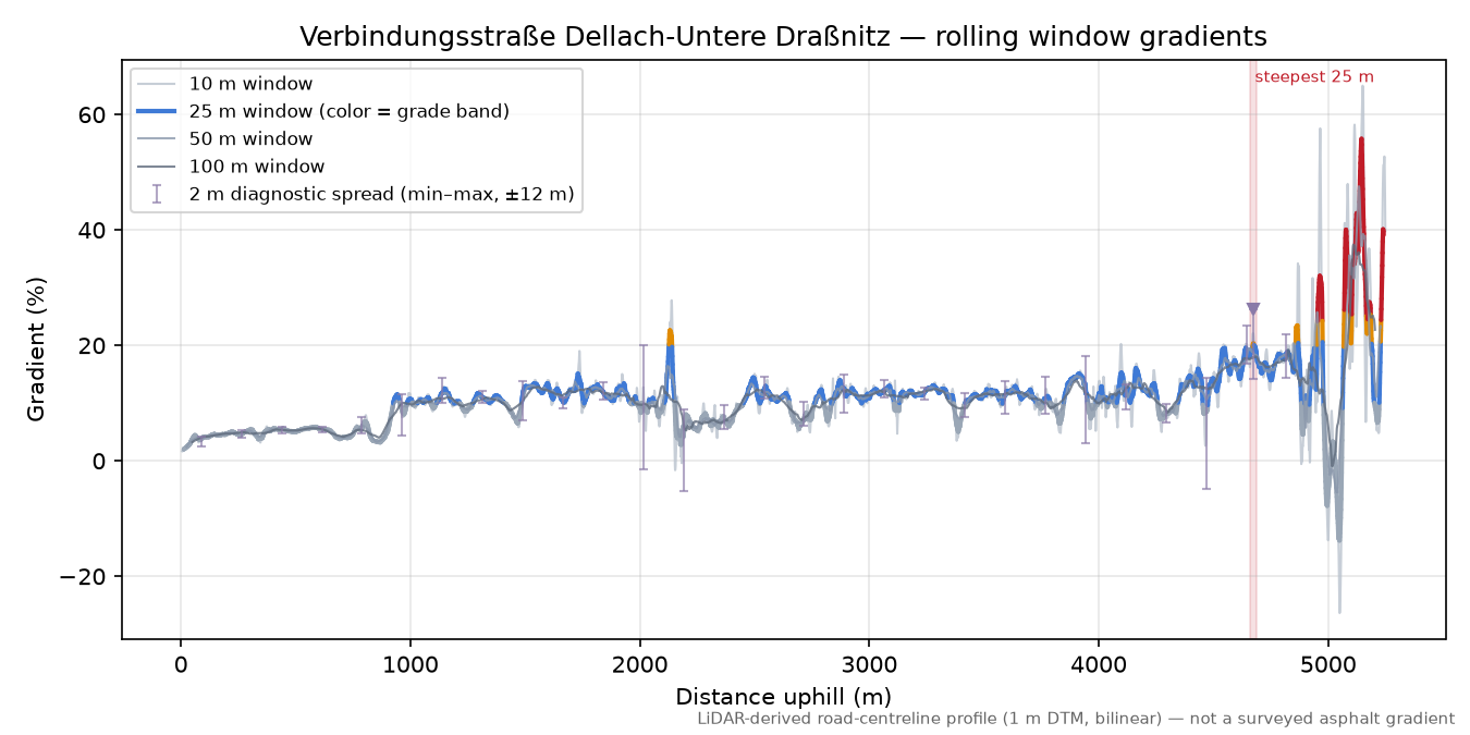 Verbindungsstraße Dellach-Untere Draßnitz rolling gradient profile