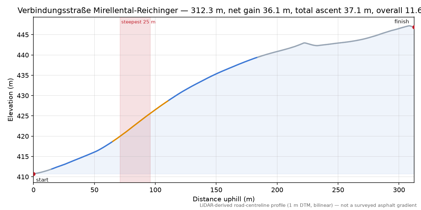 Verbindungsstraße Mirellental-Reichinger elevation profile