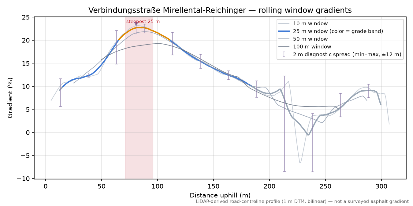 Verbindungsstraße Mirellental-Reichinger rolling gradient profile