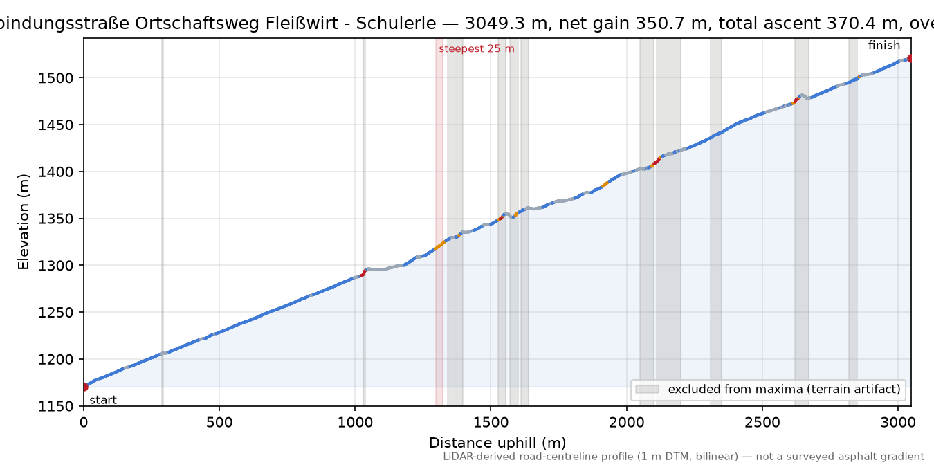 Verbindungsstraße Ortschaftsweg Fleißwirt - Schulerle elevation profile