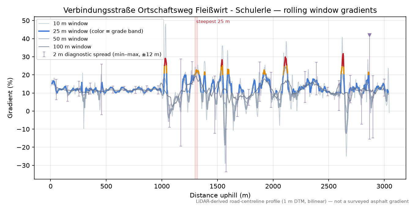 Verbindungsstraße Ortschaftsweg Fleißwirt - Schulerle rolling gradient profile