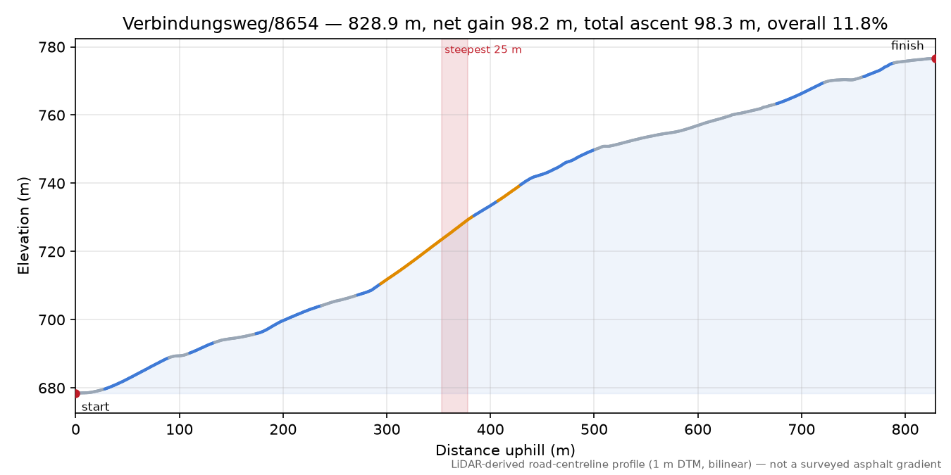 Verbindungsweg/8654 elevation profile