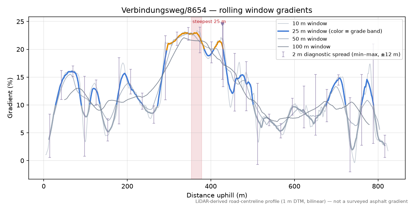 Verbindungsweg/8654 rolling gradient profile