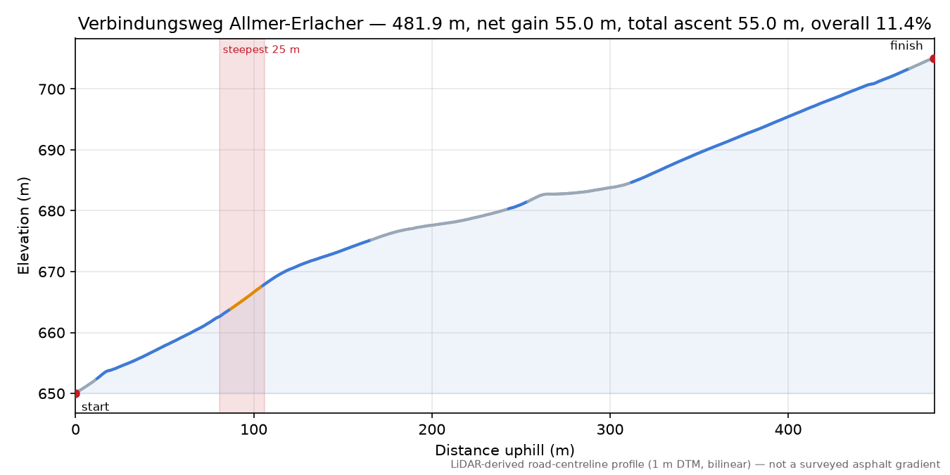 Verbindungsweg Allmer-Erlacher elevation profile