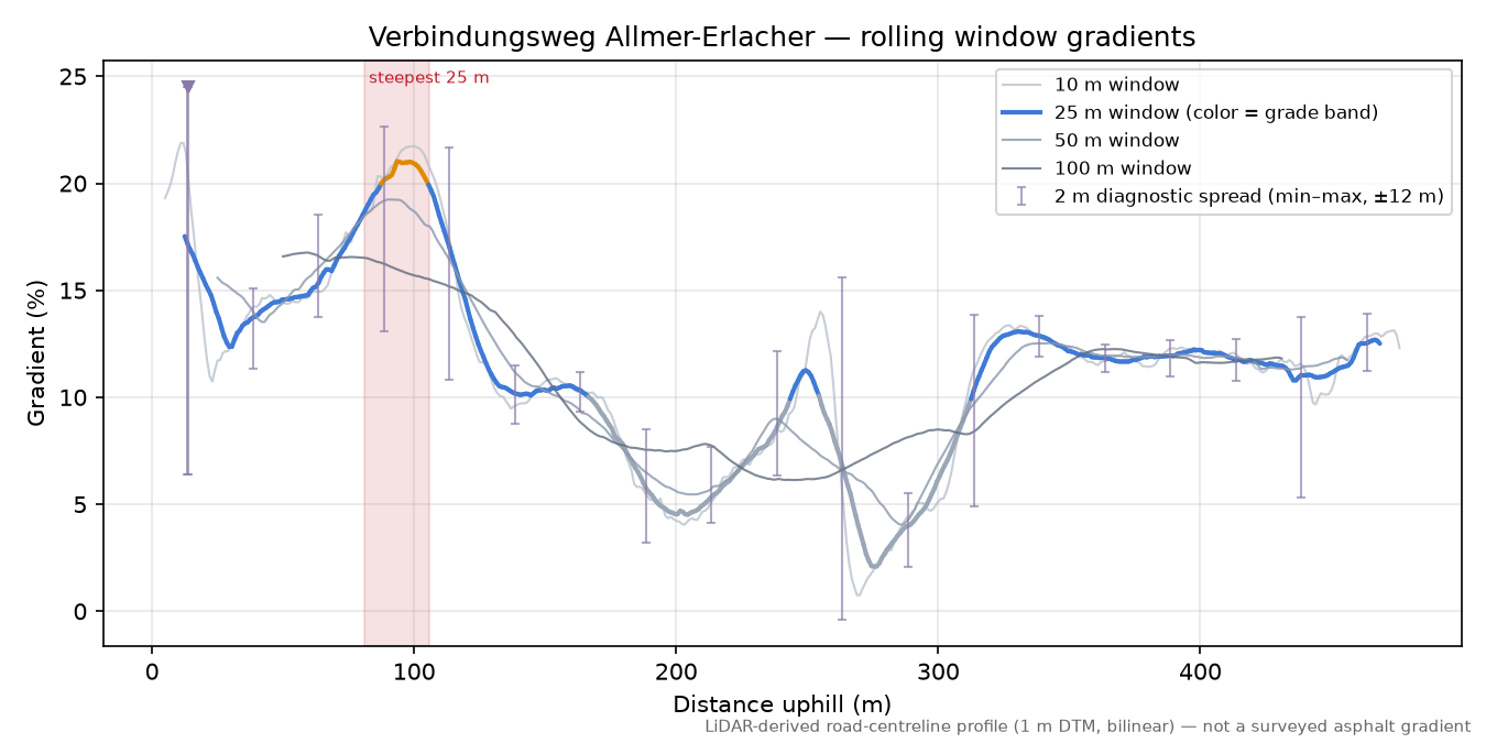 Verbindungsweg Allmer-Erlacher rolling gradient profile
