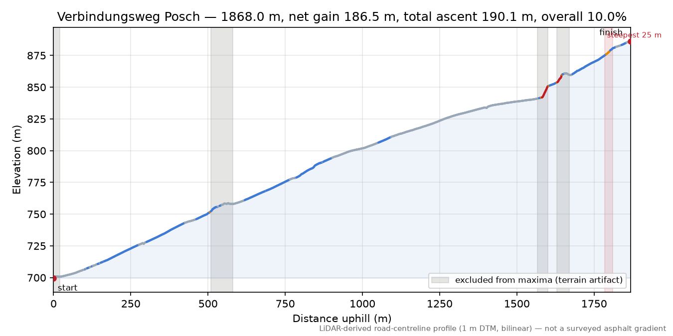 Verbindungsweg Posch elevation profile