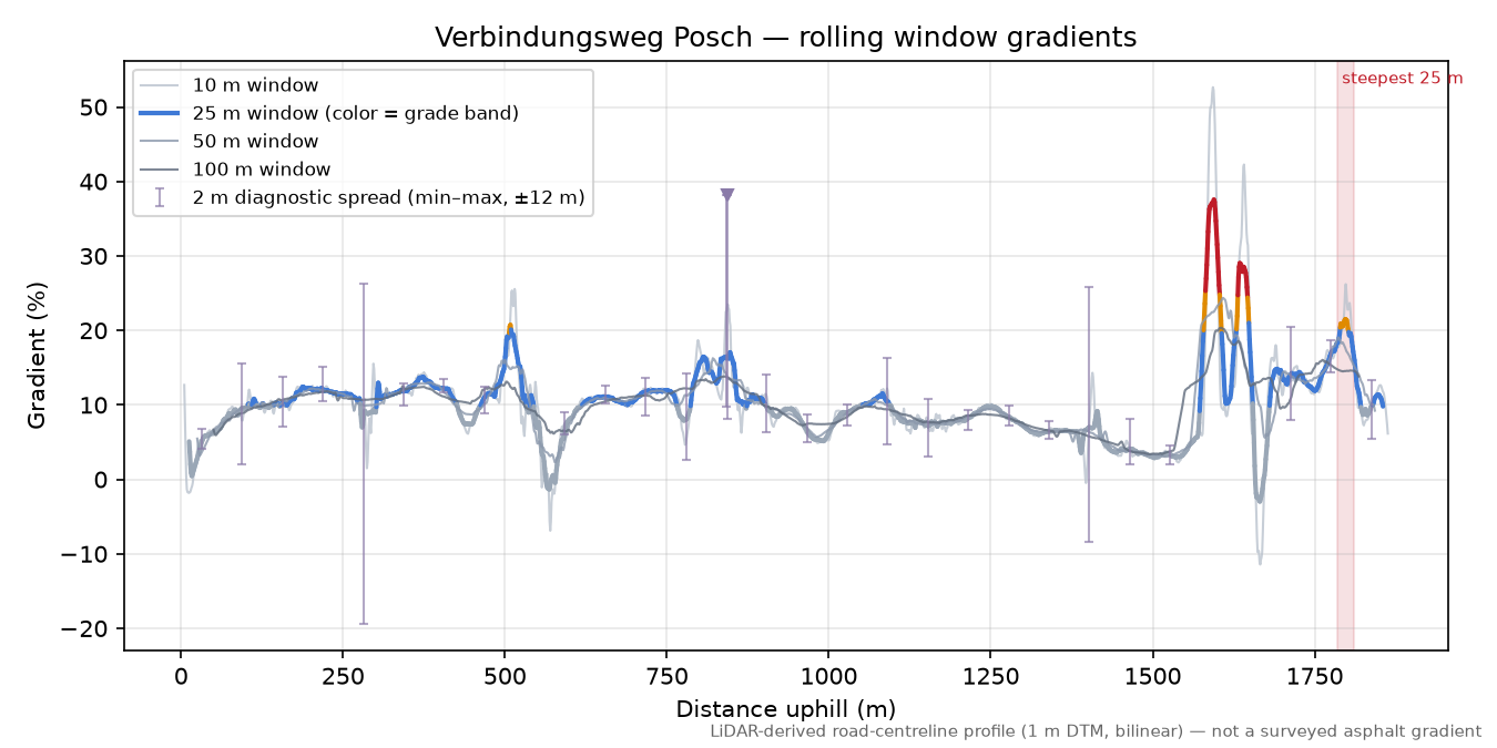 Verbindungsweg Posch rolling gradient profile