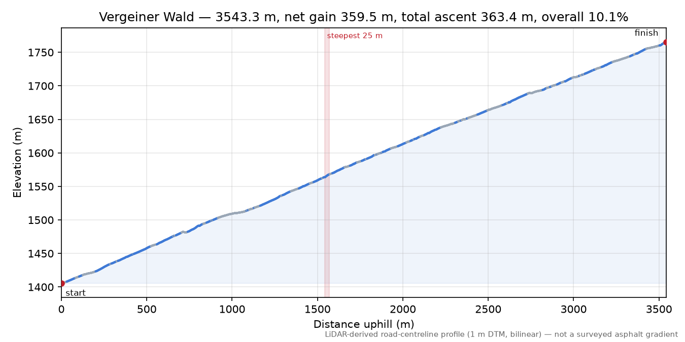 Vergeiner Wald elevation profile
