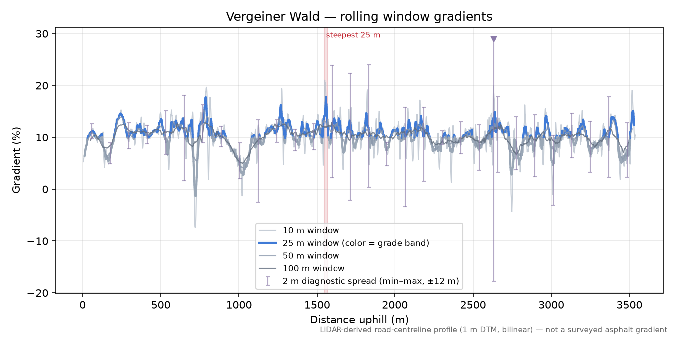 Vergeiner Wald rolling gradient profile