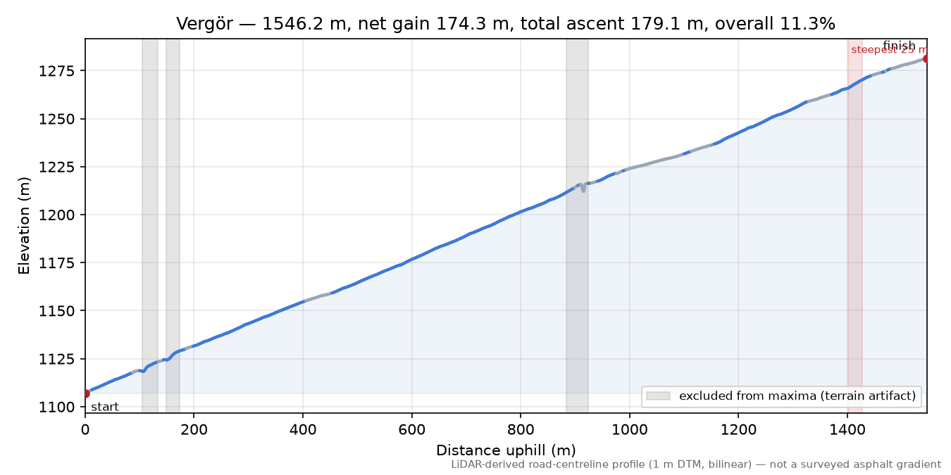 Vergör elevation profile