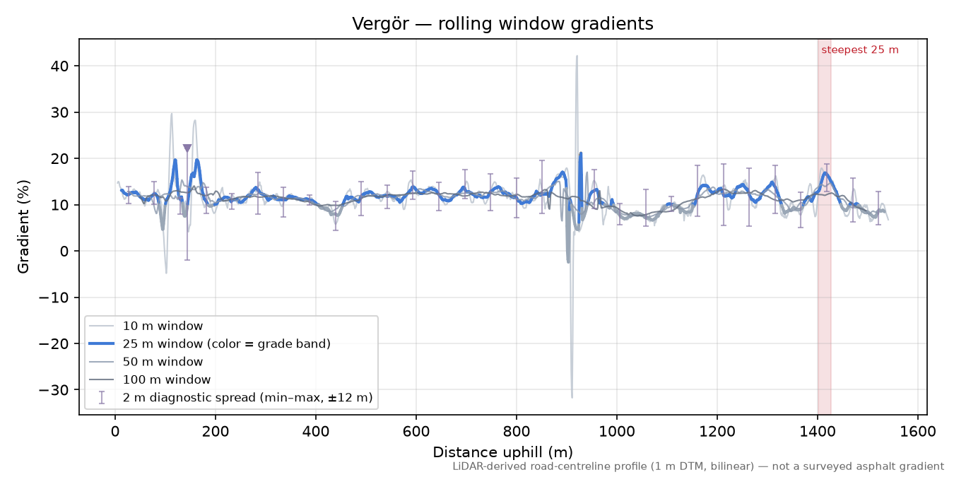Vergör rolling gradient profile