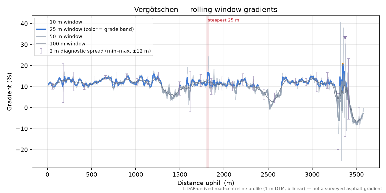 Vergötschen rolling gradient profile
