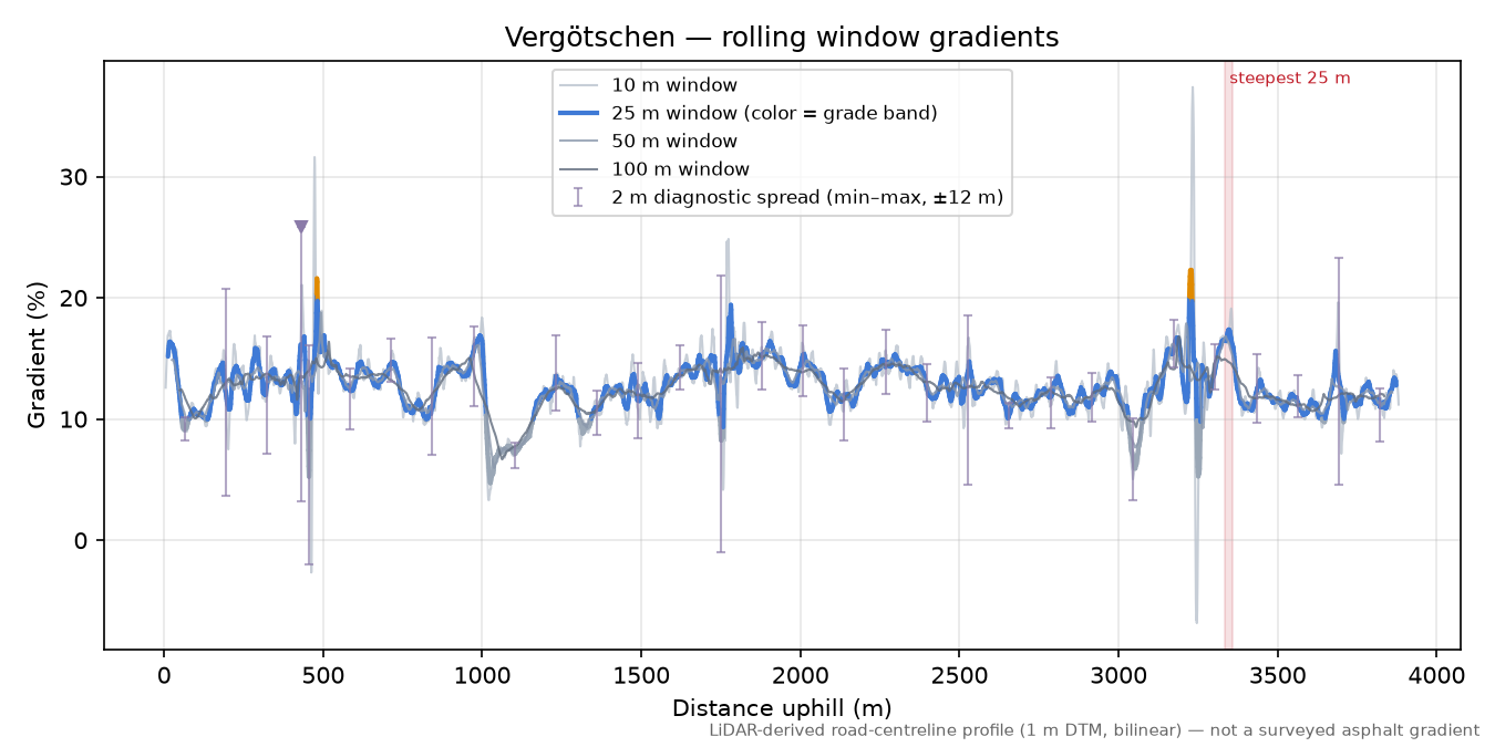 Vergötschen rolling gradient profile