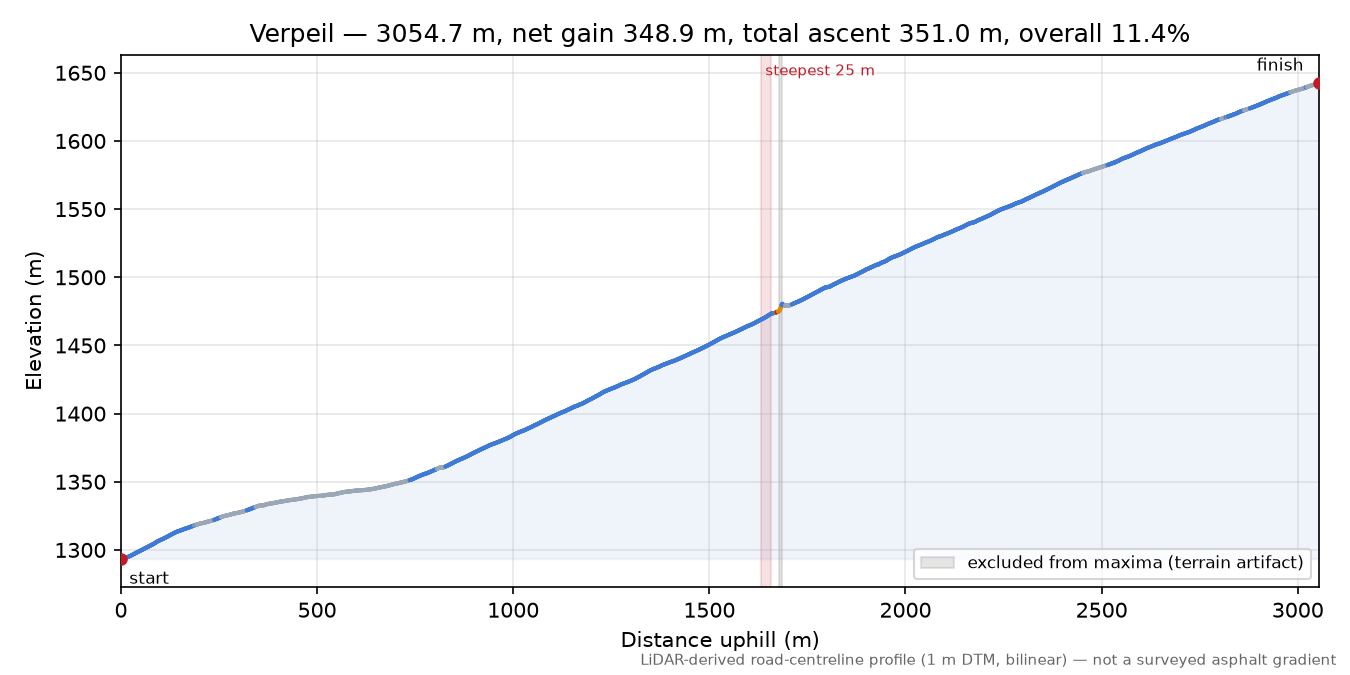 Verpeil elevation profile