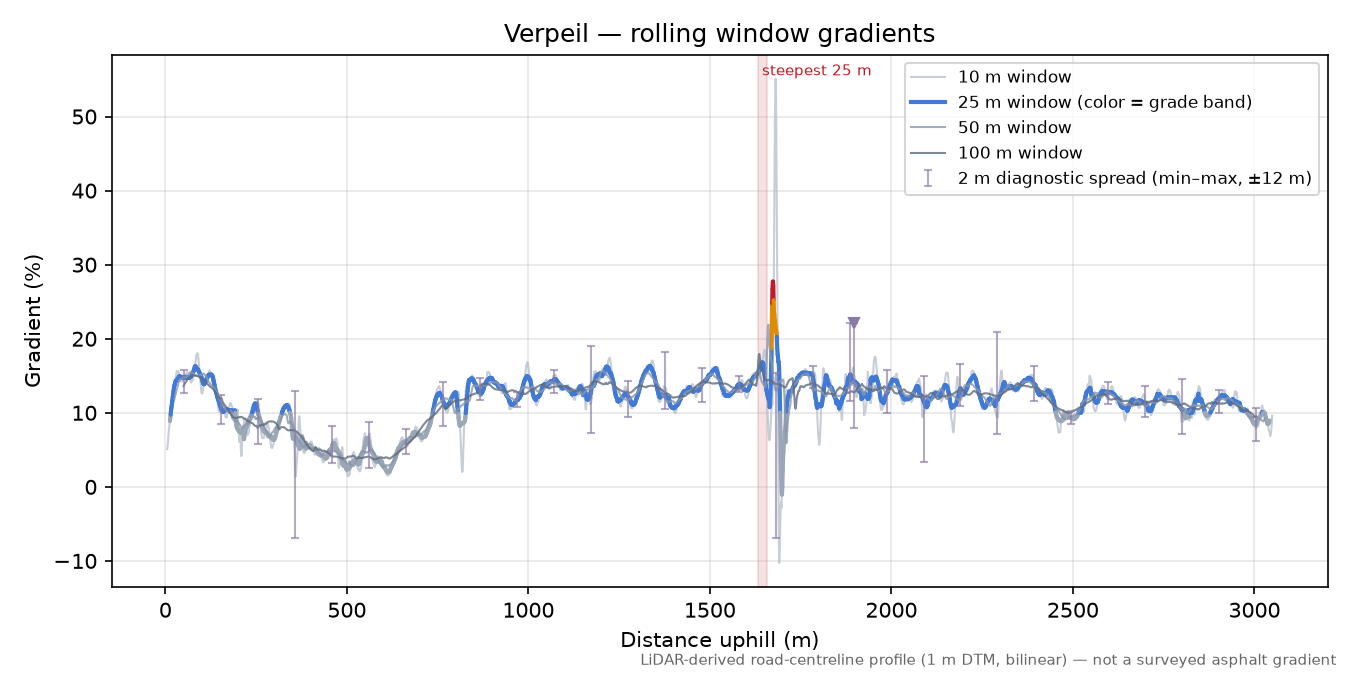 Verpeil rolling gradient profile