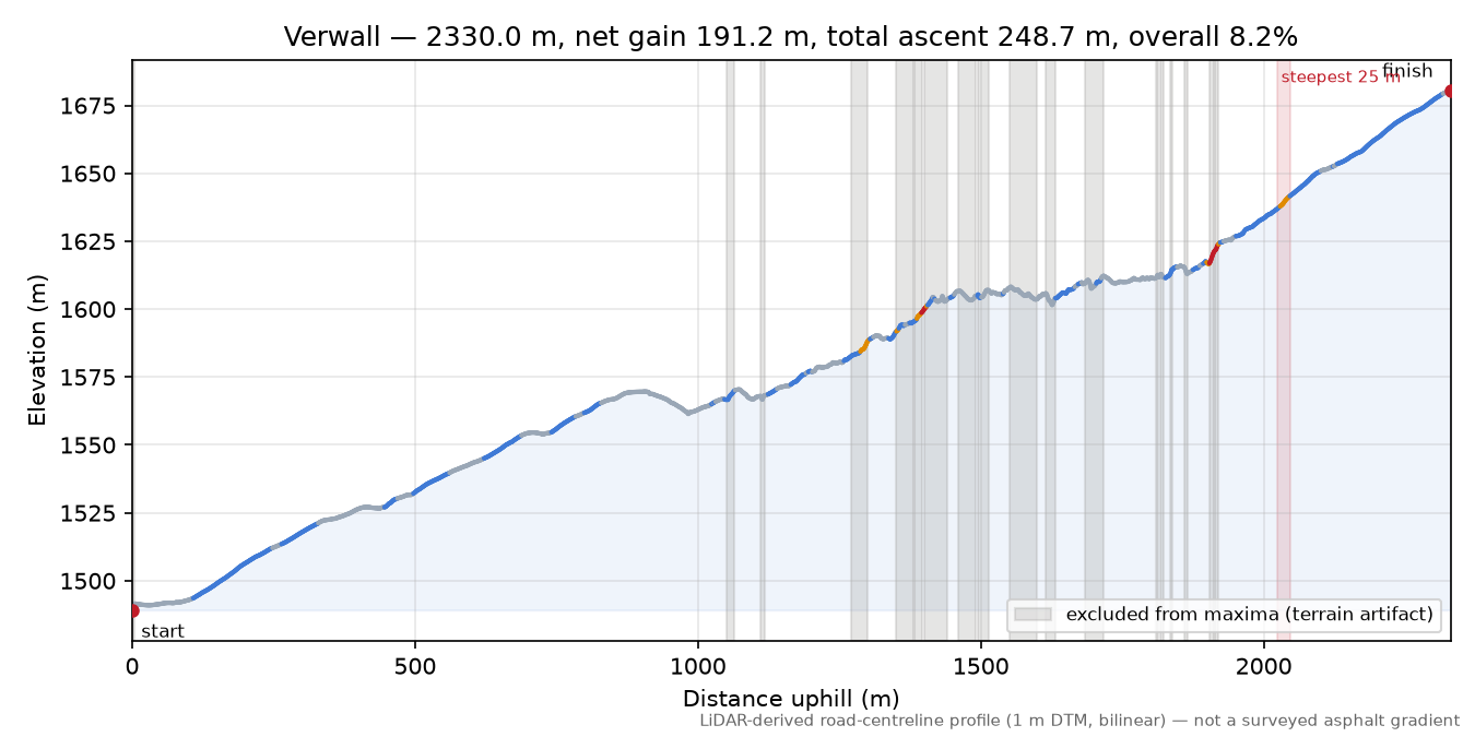 Verwall elevation profile